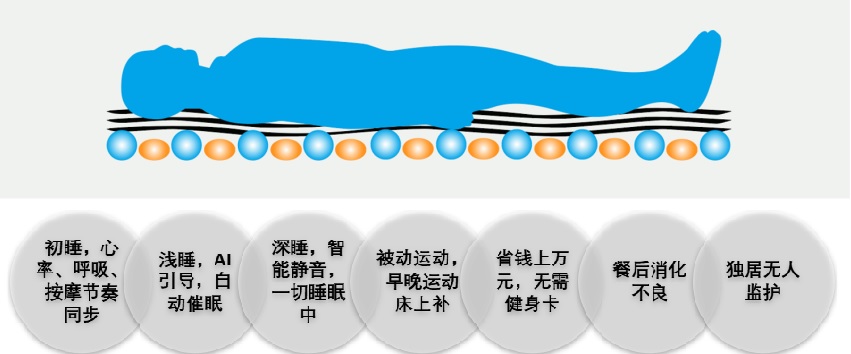 图：段立新表示，该款AI数字床垫包含12大基本功能
