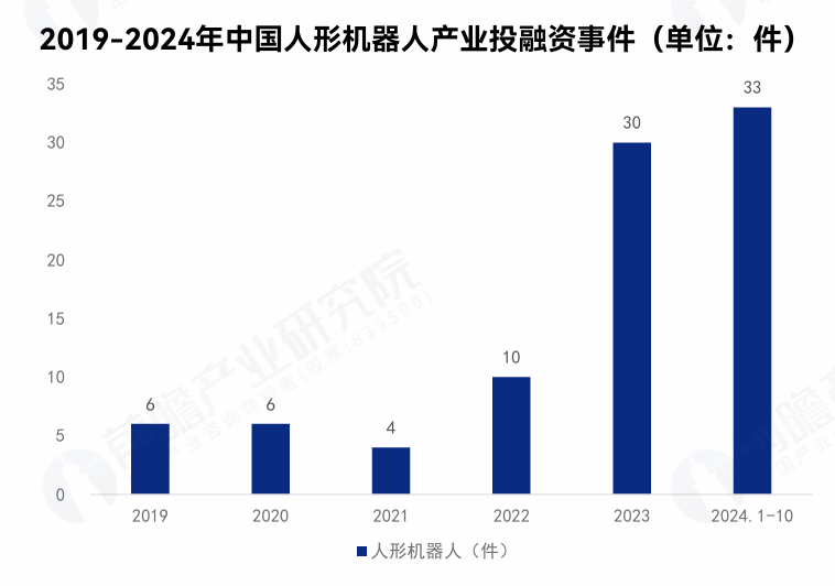 图：2019-2024年中国人形机器人产业投融事件（单位：件）