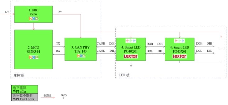 Figure: Block diagram of WPG WPI's automotive ambient lighting solution based on NXP and Lextar Electronics

