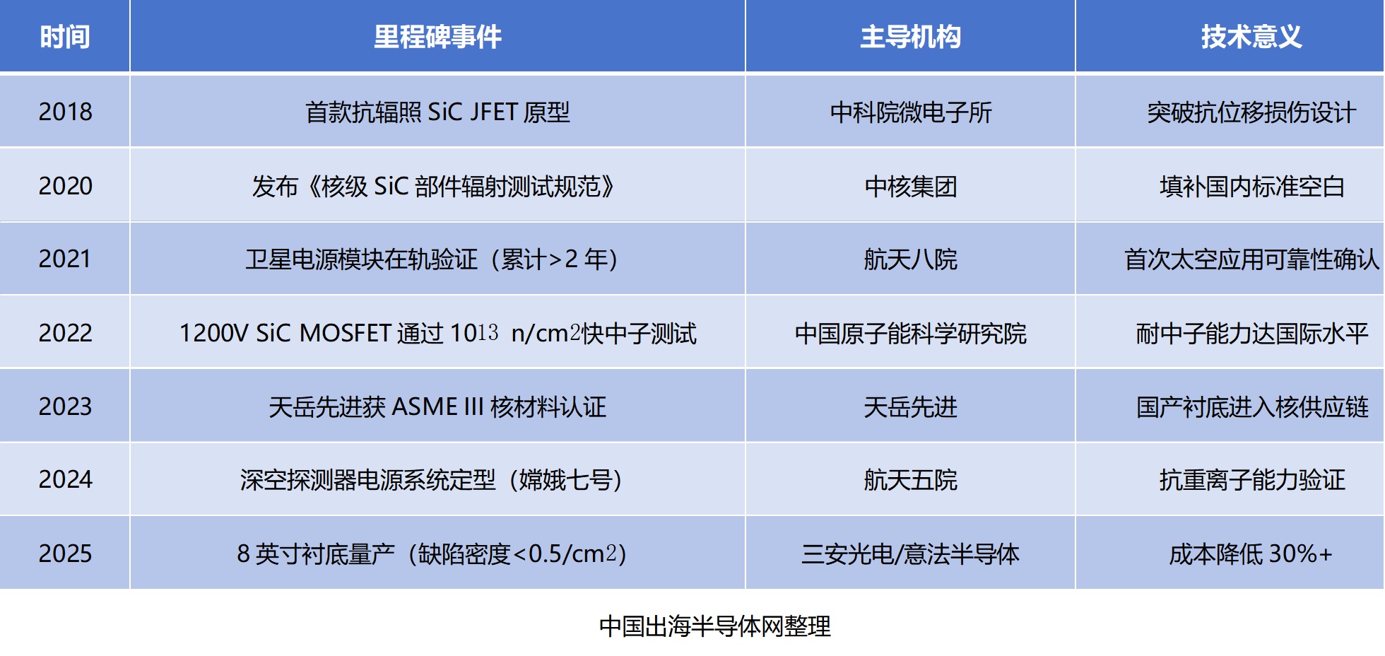 图：国产SiC抗辐照器件研发里程碑（2018–2025）