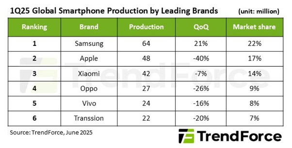 Chart: Smartphone production reached 289 million units in the first quarter

