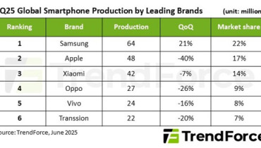 Hot news-Analysis of Global Smartphone Production in Q1 2025