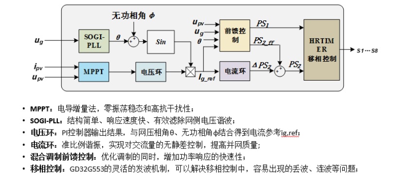 图：兆易创新500W单级微逆控制方案方框图
