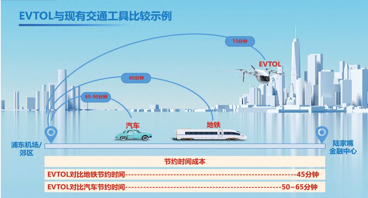 图：EVTOL与现有交通工具比较示例