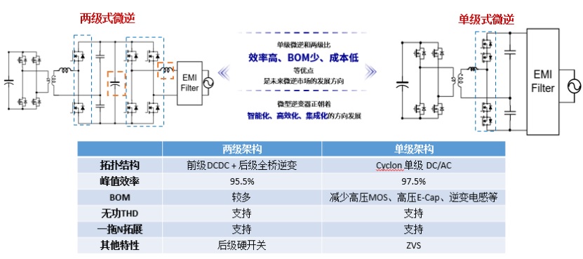 图：单级式微逆与两级式微逆架构对比