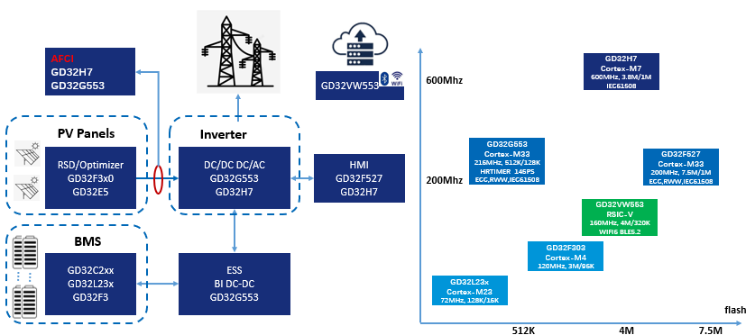 Figure: Application of high-performance GD32 MCUs in the field of digital energy