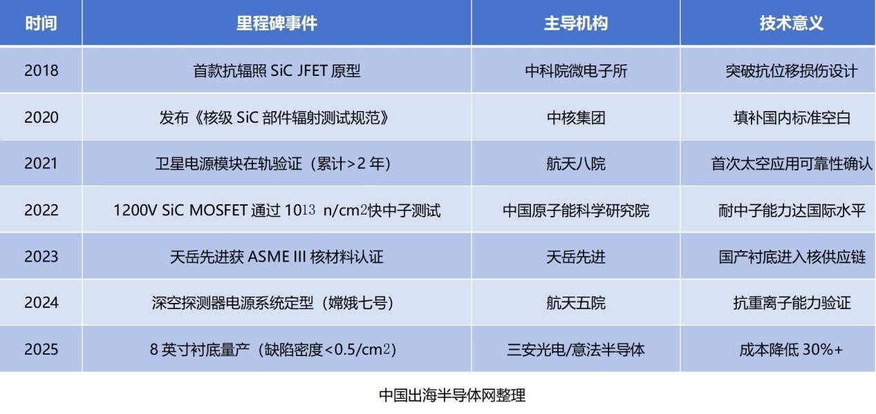 Figure: R&D milestones of domestic SiC anti-irradiation devices (2018–2025)