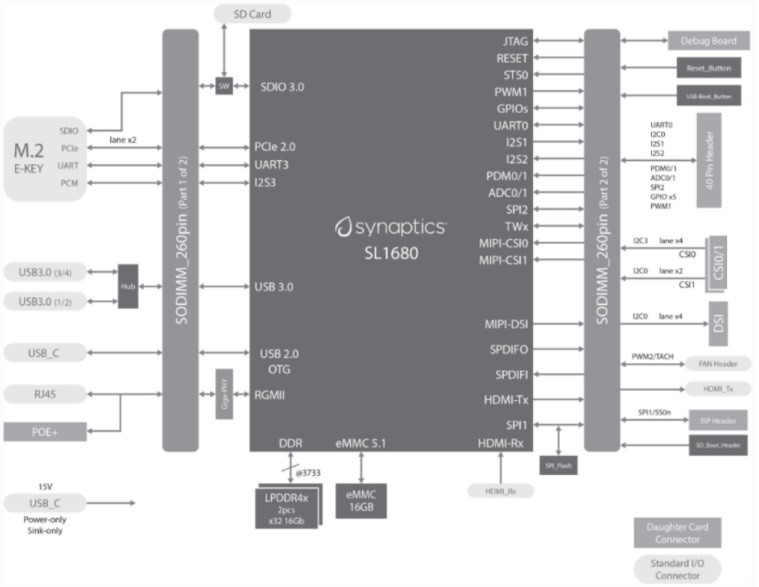 Figure: Block diagram of WPG's machine vision AI Hub solution based on Synaptics products