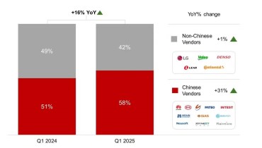 Hot news-58% + 82% + 98%: How China's Automotive TCU Market is Overturning the International Playing Field?