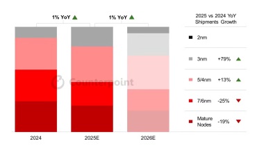 热点资讯-2026手机芯片市场预测：2nm/3nm工艺将占出货量三分之一