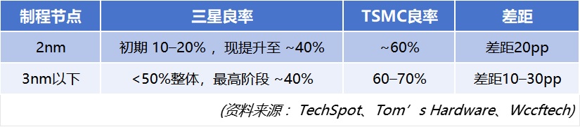 图：良率体系对比：三星VS TSMC