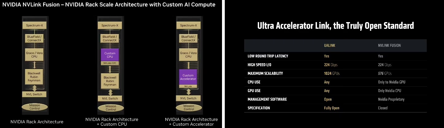 图：NVLink Fusion要求必须有英伟达CPU或ASIC，UALink生态开放且设备量有优势