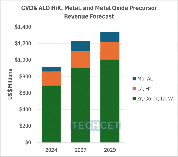 Image: TECHCET forecasts semiconductor ALD/CVD precursor market outlook and growth