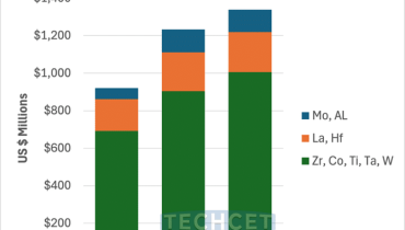 Hot news-Semiconductor Precursor Market Outlook