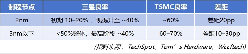Figure: Yield system comparison: Samsung VS TSMC