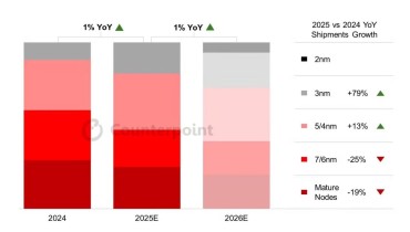 Hot news- 2026 Mobile Chip Market Forecast: 2nm/3nm Processes to Account for One-third of Shipments
