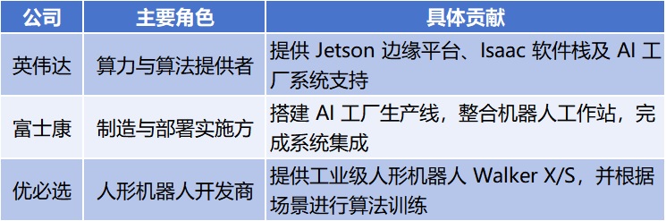 图：英伟达、富士康、优必选，三方各司其职