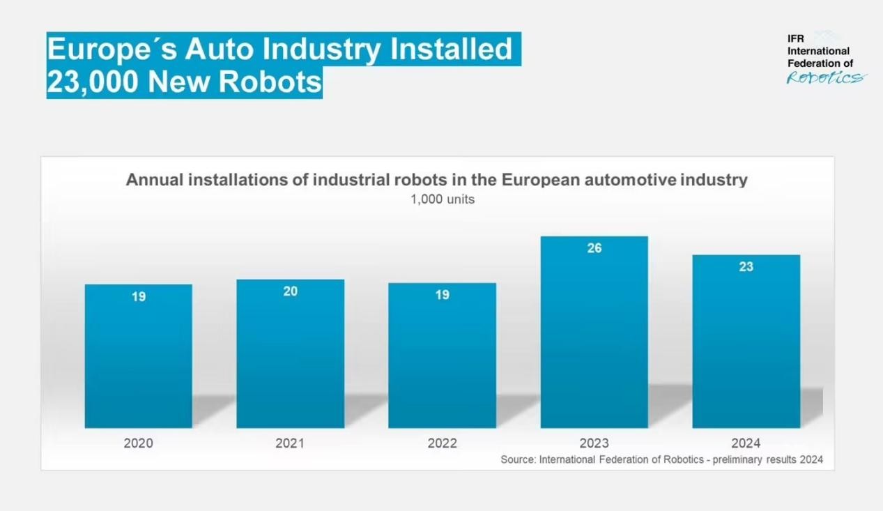 Figure: The number of newly deployed industrial robots in Europe's automotive manufacturing industry will reach 23,000 units in 2024
