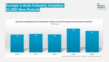 Germany Leads the Way as Europe Surpasses North America in Automotive Robotics Installations
