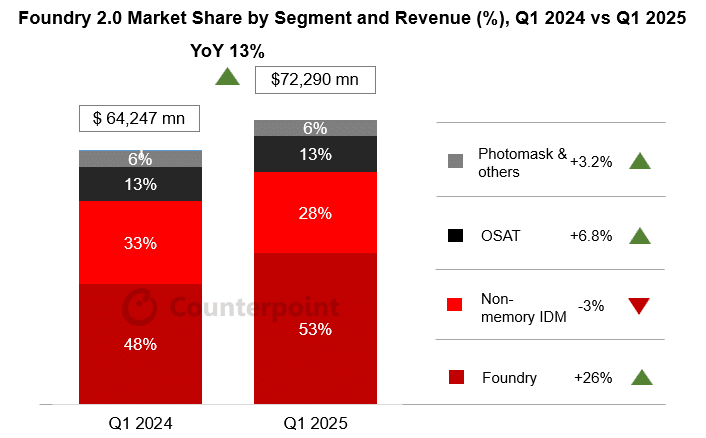 Figure: Driven by demand for AI chips, the global semiconductor foundry 2.0 market will see year-on-year revenue growth in the first quarter of 2025