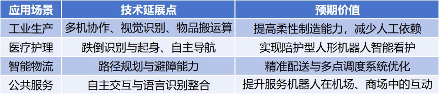 图：RoBoLeague“机超”赛事产生的技术成果将推动人形机器人在多个关键领域的落地应用