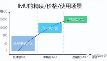 单价高达5000元的MEMS IMU高端传感器亟待国产化