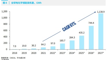 Overview of the energy storage market (Part 2): Energy storage industry scale and the development of new energy storage at home and abroad