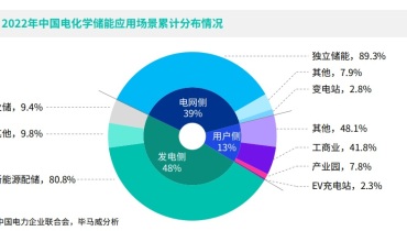 Energy Storage Industry Report: Energy Storage Business Model: Power Generation Side Energy Storage