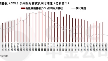 Outlook for Semiconductors and Electronic Components in 2024 (7): Panel/PCB/Component Sector