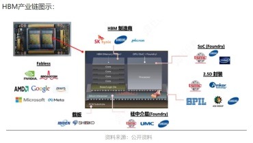 SK海力士和美光宣布HBM产能售罄，2024年迎扩产关键时刻