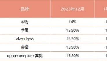 2024年1月中国智能手机激活量排名Top5：华为重回第一