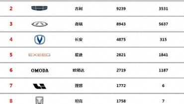 中国品牌汽车在俄罗斯越来越受欢迎，哈佛拿下1月销冠