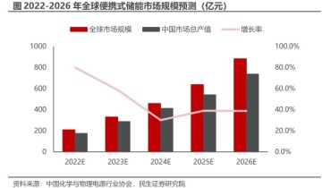 全球便携储能市场增速惊人，2026年将达882亿