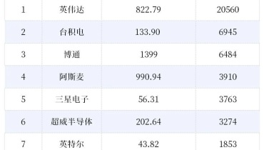 半导体市值排名Top10新鲜出炉：英伟达遥遥领先