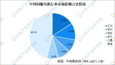 汇川在中国伺服电机市场份额遥遥领先安川和台达
