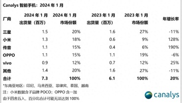 2024年智能手机厂商必争之地：东南亚市场