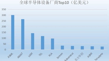2023年全球半导体设备厂商Top10，中国厂商首上榜