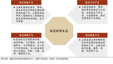 低空经济起飞 半导体发展遇新机