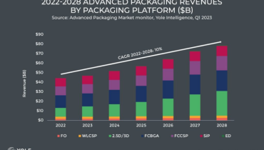 预计2024-2028半导体先进封装市场规模达222.79亿美元